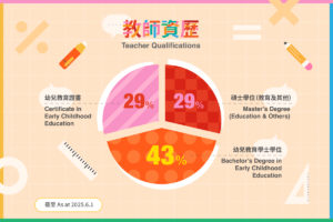 基督教香港信義會馬頭圍幼兒學校教師資歷一覽